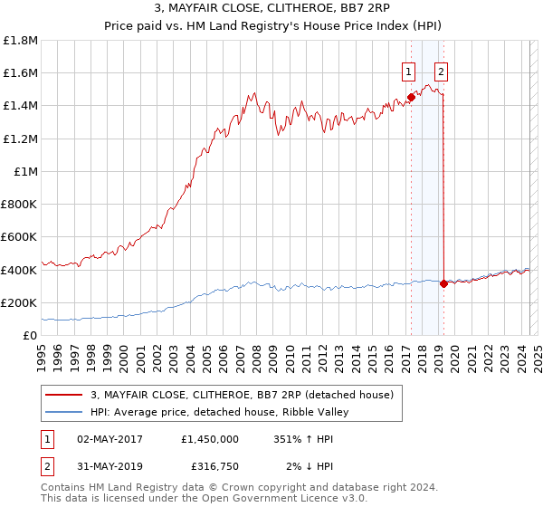 3, MAYFAIR CLOSE, CLITHEROE, BB7 2RP: Price paid vs HM Land Registry's House Price Index