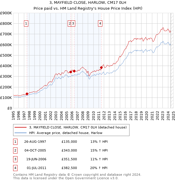 3, MAYFIELD CLOSE, HARLOW, CM17 0LH: Price paid vs HM Land Registry's House Price Index