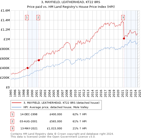 3, MAYFIELD, LEATHERHEAD, KT22 8RS: Price paid vs HM Land Registry's House Price Index