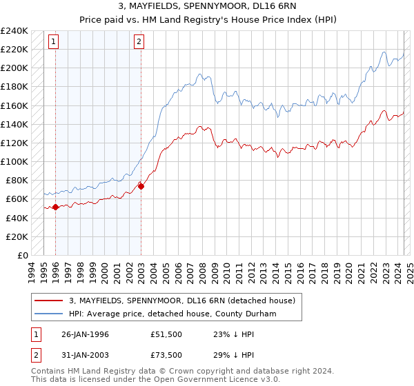 3, MAYFIELDS, SPENNYMOOR, DL16 6RN: Price paid vs HM Land Registry's House Price Index