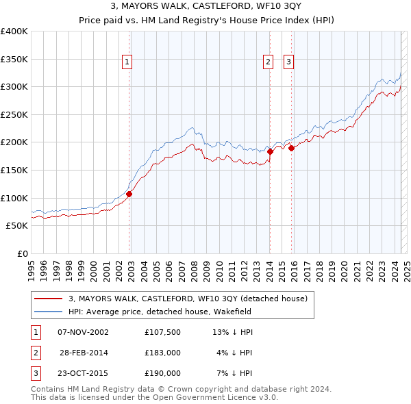 3, MAYORS WALK, CASTLEFORD, WF10 3QY: Price paid vs HM Land Registry's House Price Index