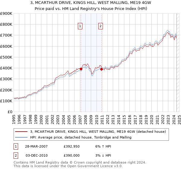 3, MCARTHUR DRIVE, KINGS HILL, WEST MALLING, ME19 4GW: Price paid vs HM Land Registry's House Price Index