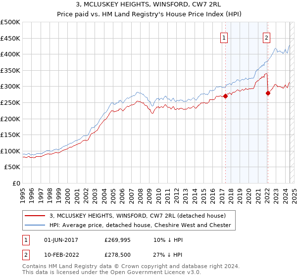 3, MCLUSKEY HEIGHTS, WINSFORD, CW7 2RL: Price paid vs HM Land Registry's House Price Index