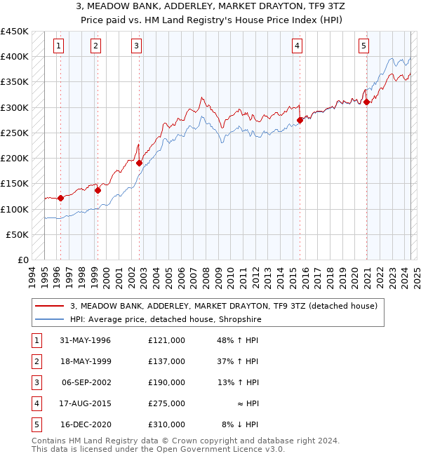 3, MEADOW BANK, ADDERLEY, MARKET DRAYTON, TF9 3TZ: Price paid vs HM Land Registry's House Price Index