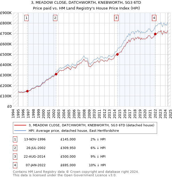 3, MEADOW CLOSE, DATCHWORTH, KNEBWORTH, SG3 6TD: Price paid vs HM Land Registry's House Price Index