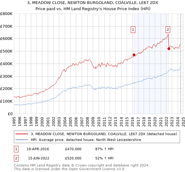 3, MEADOW CLOSE, NEWTON BURGOLAND, COALVILLE, LE67 2DX: Price paid vs HM Land Registry's House Price Index