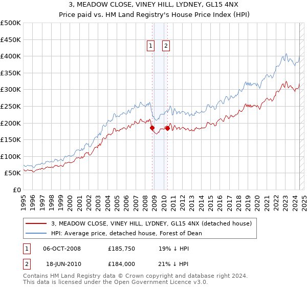 3, MEADOW CLOSE, VINEY HILL, LYDNEY, GL15 4NX: Price paid vs HM Land Registry's House Price Index