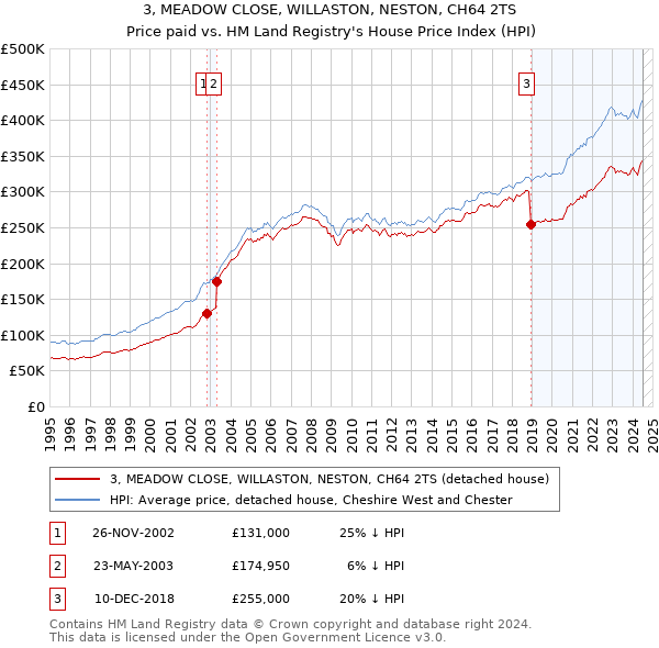 3, MEADOW CLOSE, WILLASTON, NESTON, CH64 2TS: Price paid vs HM Land Registry's House Price Index