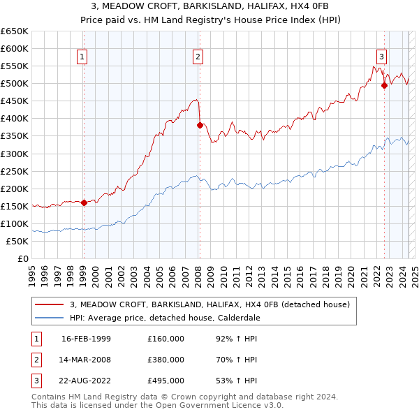 3, MEADOW CROFT, BARKISLAND, HALIFAX, HX4 0FB: Price paid vs HM Land Registry's House Price Index