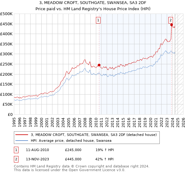 3, MEADOW CROFT, SOUTHGATE, SWANSEA, SA3 2DF: Price paid vs HM Land Registry's House Price Index