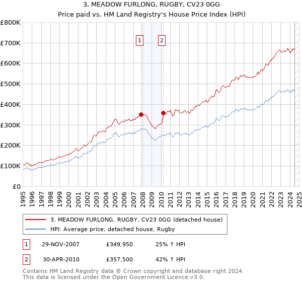 3, MEADOW FURLONG, RUGBY, CV23 0GG: Price paid vs HM Land Registry's House Price Index