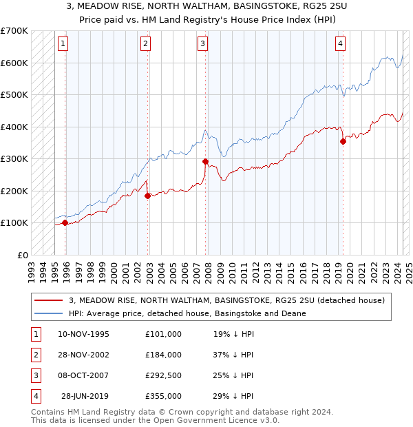 3, MEADOW RISE, NORTH WALTHAM, BASINGSTOKE, RG25 2SU: Price paid vs HM Land Registry's House Price Index