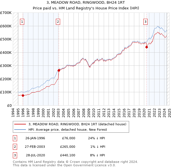 3, MEADOW ROAD, RINGWOOD, BH24 1RT: Price paid vs HM Land Registry's House Price Index