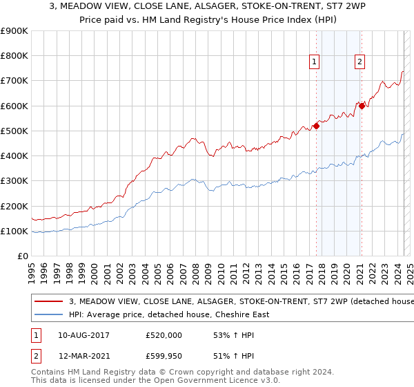 3, MEADOW VIEW, CLOSE LANE, ALSAGER, STOKE-ON-TRENT, ST7 2WP: Price paid vs HM Land Registry's House Price Index