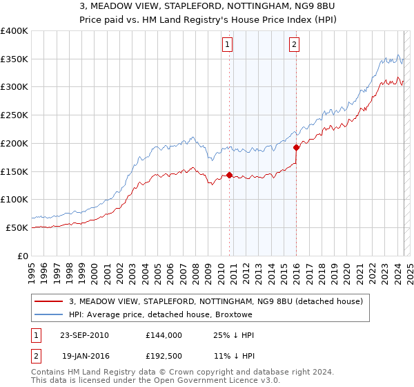 3, MEADOW VIEW, STAPLEFORD, NOTTINGHAM, NG9 8BU: Price paid vs HM Land Registry's House Price Index