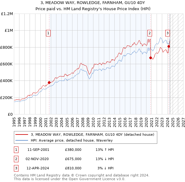 3, MEADOW WAY, ROWLEDGE, FARNHAM, GU10 4DY: Price paid vs HM Land Registry's House Price Index