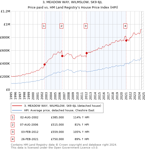 3, MEADOW WAY, WILMSLOW, SK9 6JL: Price paid vs HM Land Registry's House Price Index