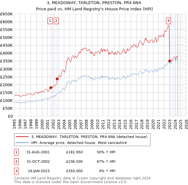 3, MEADOWAY, TARLETON, PRESTON, PR4 6NA: Price paid vs HM Land Registry's House Price Index