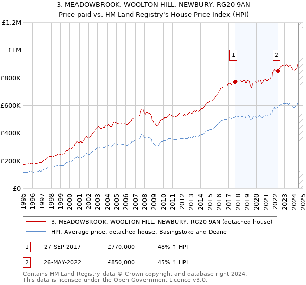 3, MEADOWBROOK, WOOLTON HILL, NEWBURY, RG20 9AN: Price paid vs HM Land Registry's House Price Index