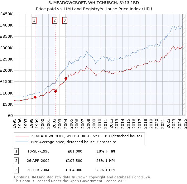 3, MEADOWCROFT, WHITCHURCH, SY13 1BD: Price paid vs HM Land Registry's House Price Index