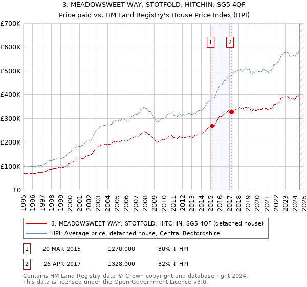 3, MEADOWSWEET WAY, STOTFOLD, HITCHIN, SG5 4QF: Price paid vs HM Land Registry's House Price Index