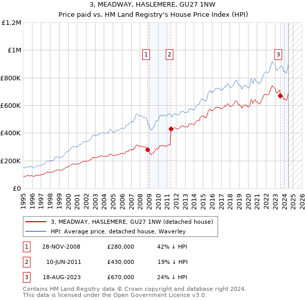 3, MEADWAY, HASLEMERE, GU27 1NW: Price paid vs HM Land Registry's House Price Index