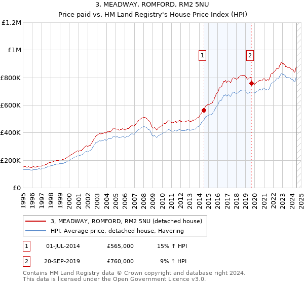 3, MEADWAY, ROMFORD, RM2 5NU: Price paid vs HM Land Registry's House Price Index