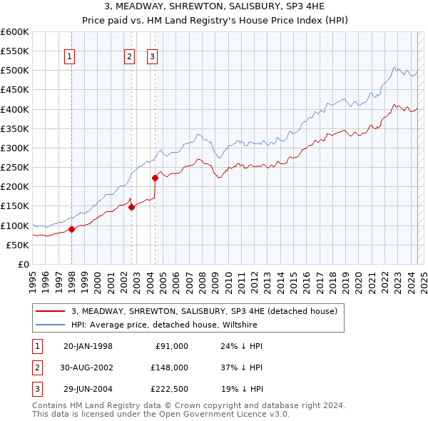 3, MEADWAY, SHREWTON, SALISBURY, SP3 4HE: Price paid vs HM Land Registry's House Price Index