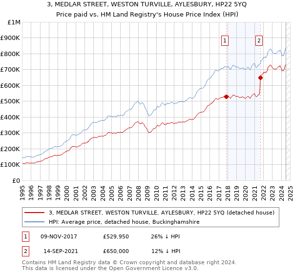 3, MEDLAR STREET, WESTON TURVILLE, AYLESBURY, HP22 5YQ: Price paid vs HM Land Registry's House Price Index