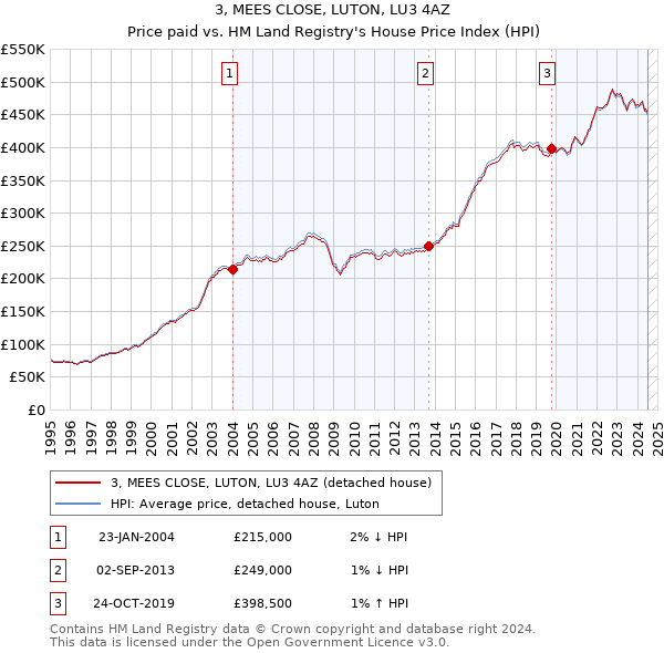 3, MEES CLOSE, LUTON, LU3 4AZ: Price paid vs HM Land Registry's House Price Index