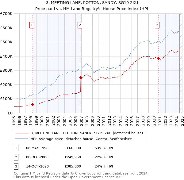 3, MEETING LANE, POTTON, SANDY, SG19 2XU: Price paid vs HM Land Registry's House Price Index