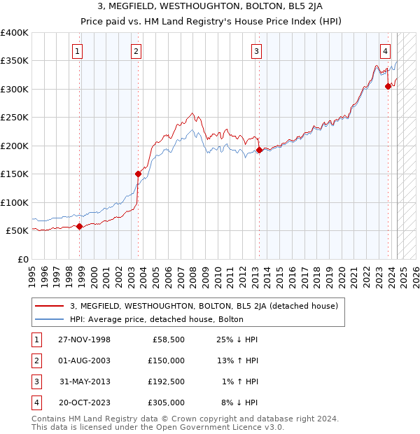 3, MEGFIELD, WESTHOUGHTON, BOLTON, BL5 2JA: Price paid vs HM Land Registry's House Price Index