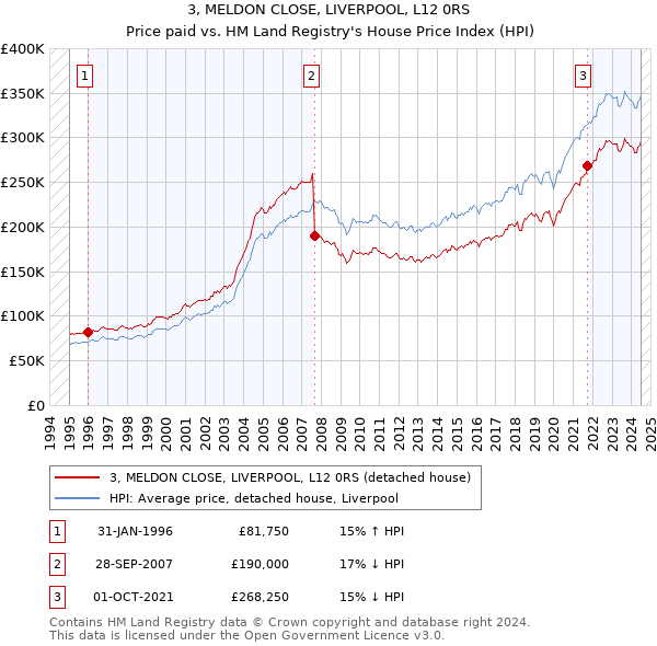 3, MELDON CLOSE, LIVERPOOL, L12 0RS: Price paid vs HM Land Registry's House Price Index