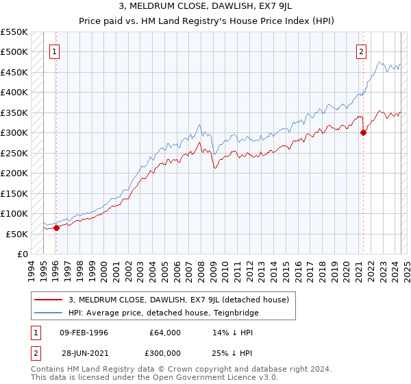 3, MELDRUM CLOSE, DAWLISH, EX7 9JL: Price paid vs HM Land Registry's House Price Index