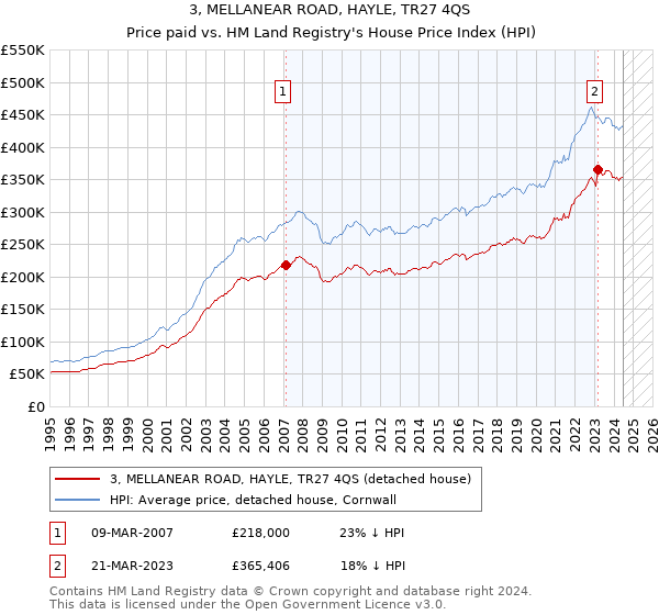 3, MELLANEAR ROAD, HAYLE, TR27 4QS: Price paid vs HM Land Registry's House Price Index