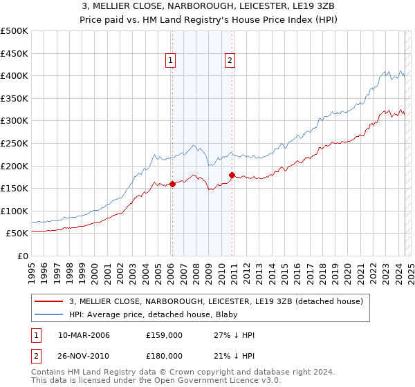 3, MELLIER CLOSE, NARBOROUGH, LEICESTER, LE19 3ZB: Price paid vs HM Land Registry's House Price Index