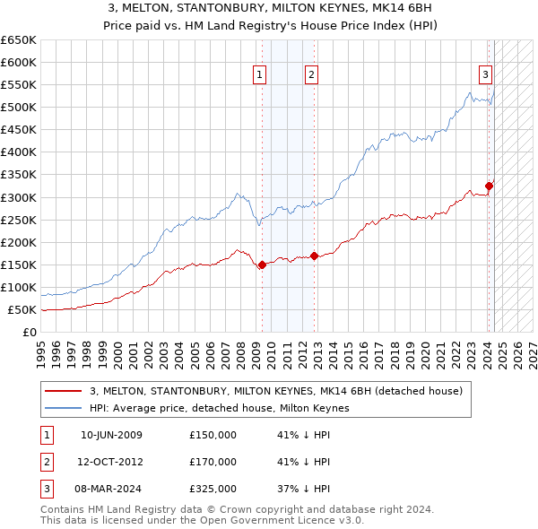 3, MELTON, STANTONBURY, MILTON KEYNES, MK14 6BH: Price paid vs HM Land Registry's House Price Index