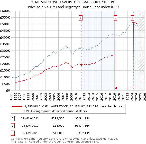 3, MELVIN CLOSE, LAVERSTOCK, SALISBURY, SP1 1PG: Price paid vs HM Land Registry's House Price Index