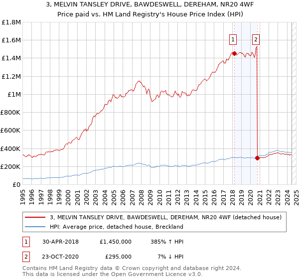 3, MELVIN TANSLEY DRIVE, BAWDESWELL, DEREHAM, NR20 4WF: Price paid vs HM Land Registry's House Price Index