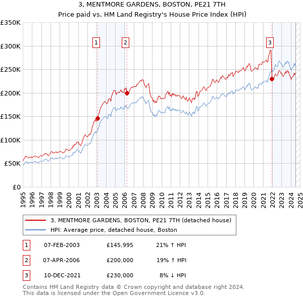 3, MENTMORE GARDENS, BOSTON, PE21 7TH: Price paid vs HM Land Registry's House Price Index