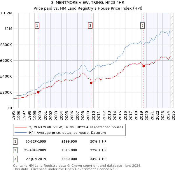 3, MENTMORE VIEW, TRING, HP23 4HR: Price paid vs HM Land Registry's House Price Index