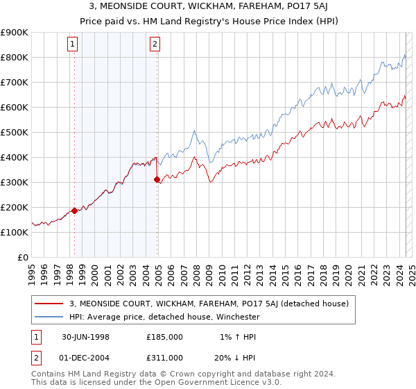 3, MEONSIDE COURT, WICKHAM, FAREHAM, PO17 5AJ: Price paid vs HM Land Registry's House Price Index