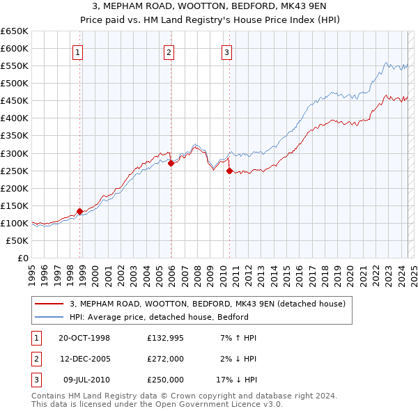 3, MEPHAM ROAD, WOOTTON, BEDFORD, MK43 9EN: Price paid vs HM Land Registry's House Price Index