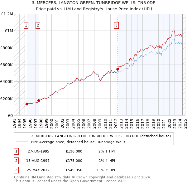 3, MERCERS, LANGTON GREEN, TUNBRIDGE WELLS, TN3 0DE: Price paid vs HM Land Registry's House Price Index