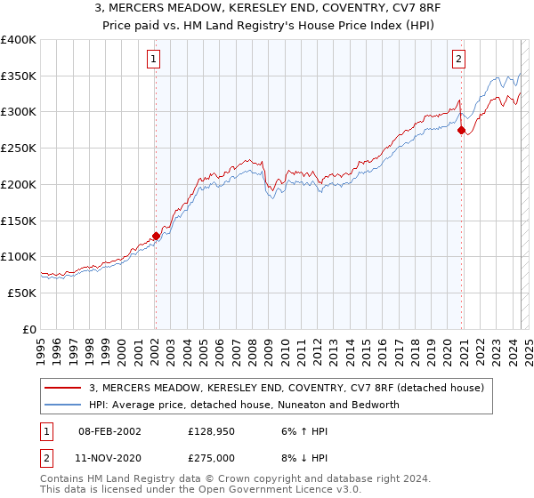 3, MERCERS MEADOW, KERESLEY END, COVENTRY, CV7 8RF: Price paid vs HM Land Registry's House Price Index