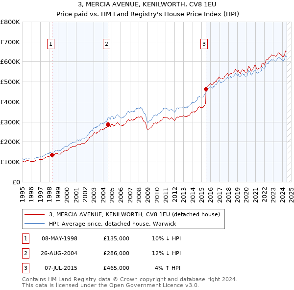 3, MERCIA AVENUE, KENILWORTH, CV8 1EU: Price paid vs HM Land Registry's House Price Index