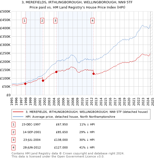 3, MEREFIELDS, IRTHLINGBOROUGH, WELLINGBOROUGH, NN9 5TF: Price paid vs HM Land Registry's House Price Index