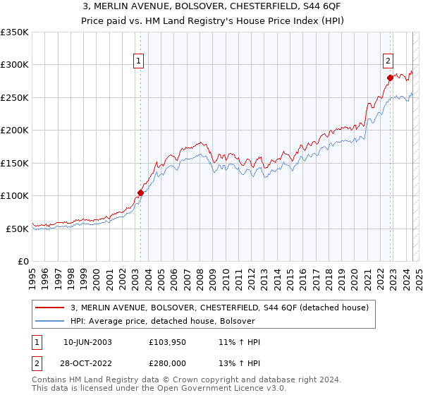 3, MERLIN AVENUE, BOLSOVER, CHESTERFIELD, S44 6QF: Price paid vs HM Land Registry's House Price Index