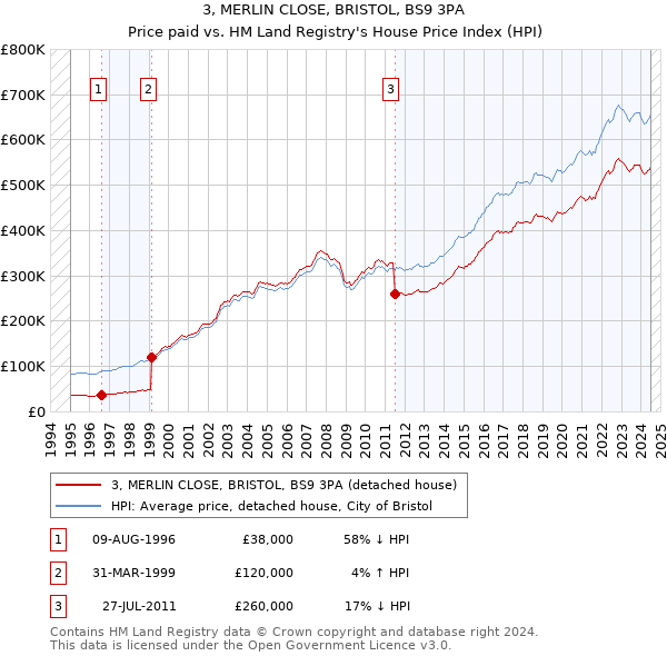 3, MERLIN CLOSE, BRISTOL, BS9 3PA: Price paid vs HM Land Registry's House Price Index