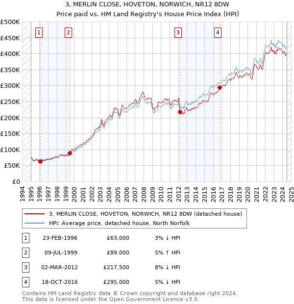 3, MERLIN CLOSE, HOVETON, NORWICH, NR12 8DW: Price paid vs HM Land Registry's House Price Index